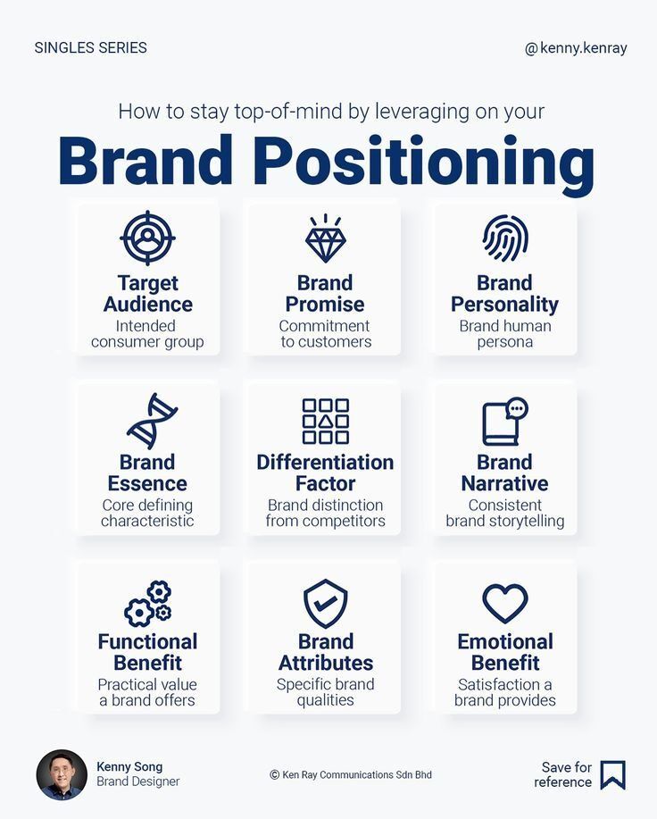 Infografik strategi brand positioning yang menjelaskan elemen penting untuk membangun persepsi merek secara konsisten