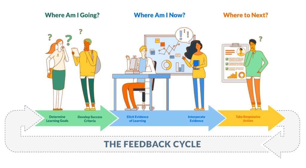 Infografik siklus feedback dengan tiga tahap: Where Am I Going?, Where Am I Now?, Where to Next?
