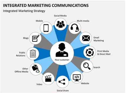 Infografik strategi pemasaran terpadu dengan berbagai platform media untuk kampanye digital dan cetak.