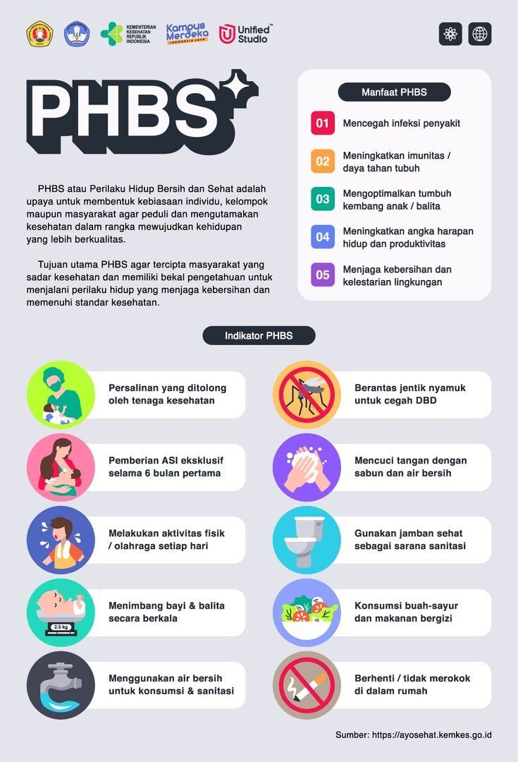 Infografik edukatif tentang praktik hidup bersih dan sehat (PHBS) di Indonesia.