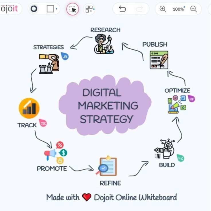Diagram strategi pemasaran digital dengan langkah-langkah dan ikon sebagai ilustrasi penyatuan desain cetak dan kanal digital untuk promosi 7 hari.