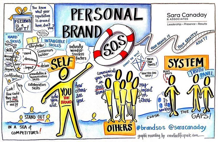 Ilustrasi visual tentang personal branding dan sistem komunikasi.