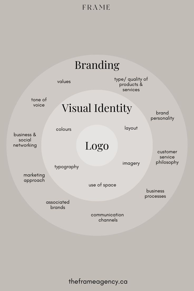 Infografik menunjukkan elemen-elemen dalam branding dan visual identity, termasuk logo, warna, tipografi, dan layout.