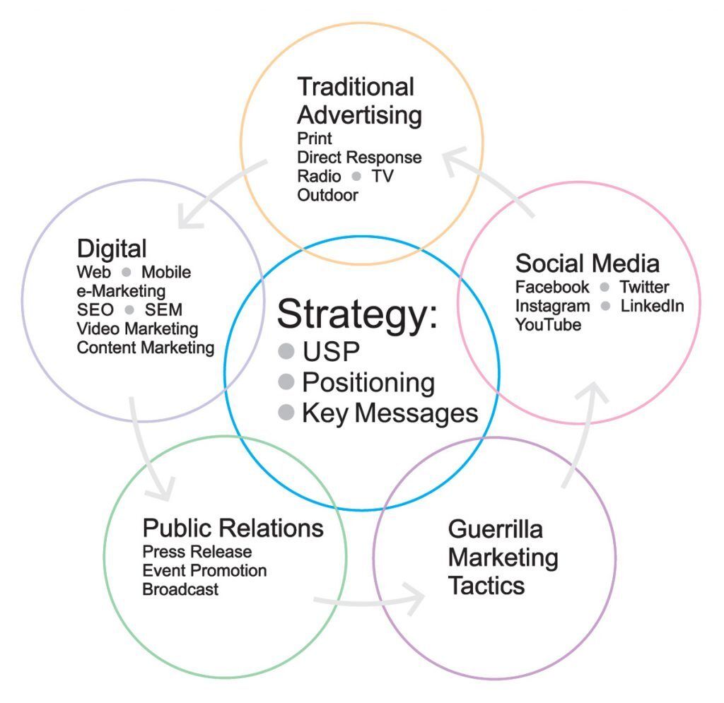 Diagram venn menunjukkan strategi pemasaran digital, tradisional, media sosial, PR, dan taktik guerilla.