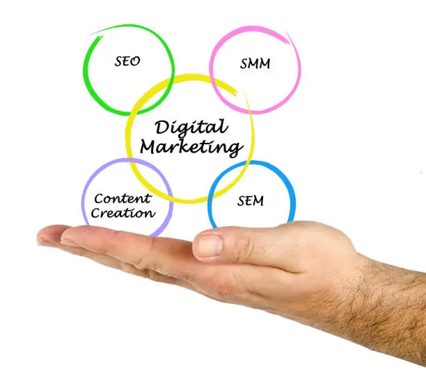 Diagram Digital Marketing dengan elemen SEO, SMM, SEM, dan Content Creation.