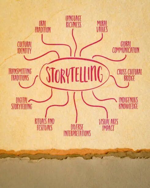 Mind map menunjukkan konsep storytelling dan manfaatnya.