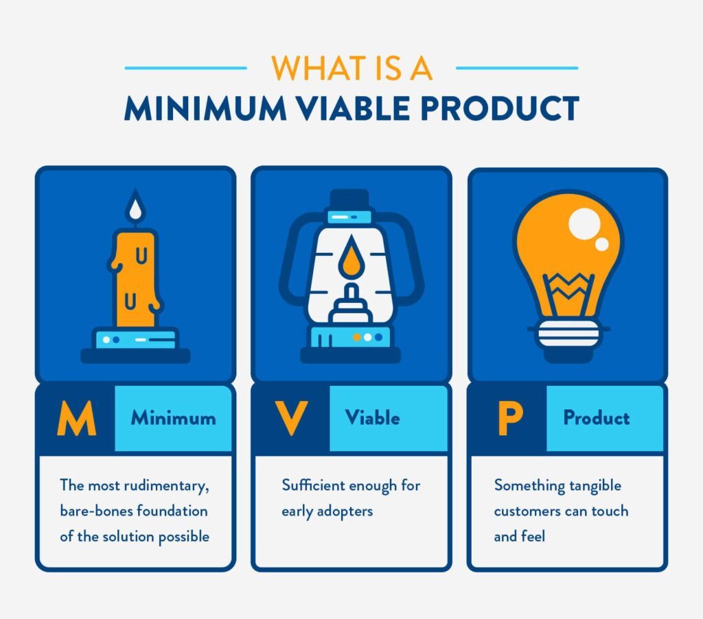 Infografik menjelaskan definisi Minimum Viable Product (MVP) dengan contoh simbolis.