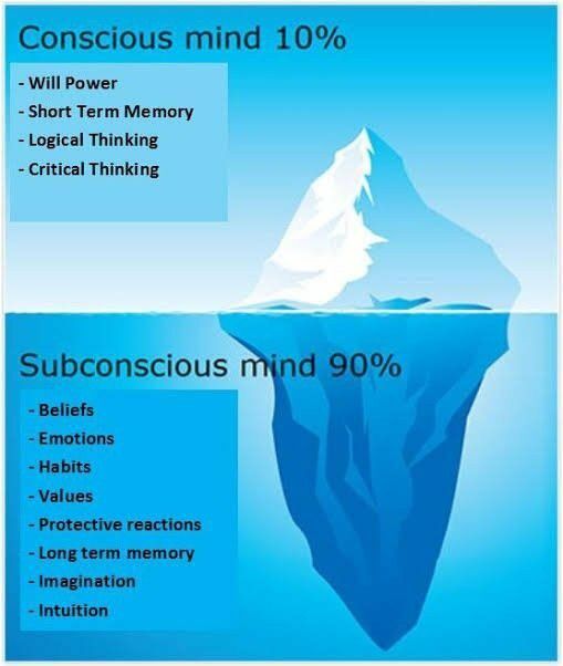 Perbandingan antara Mindset Sadar dan Subsadar dalam bentuk es berguna untuk memahami potensi diri.