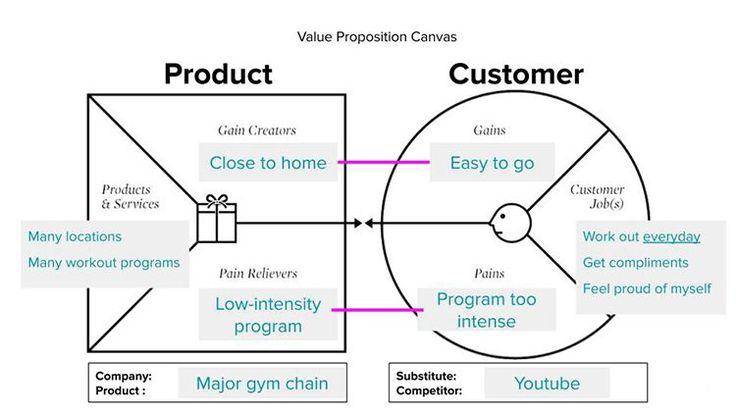 Diagram Value Proposition Canvas menunjukkan strategi nilai produk dan pelanggan