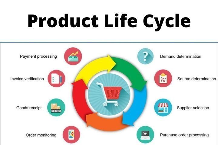 Diagram siklus hidup produk yang menggambarkan perubahan kebutuhan promosi dan distribusi di setiap fase.