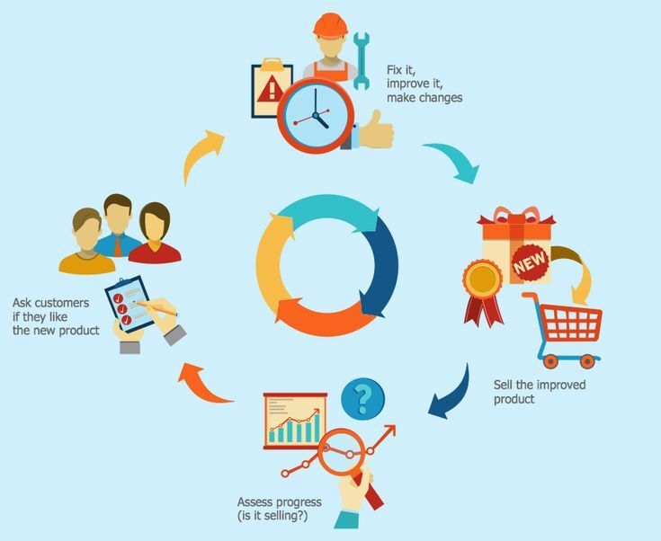 Infografik alur pengembangan produk dan penjualan yang relevan untuk mengukur dampak materi cetak terhadap repeat order