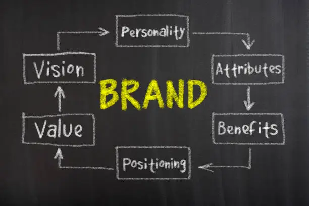 Diagram yang menunjukkan elemen-elemen penting dalam branding: Vision, Value, Positioning, Personality, Attributes, dan Benefits.