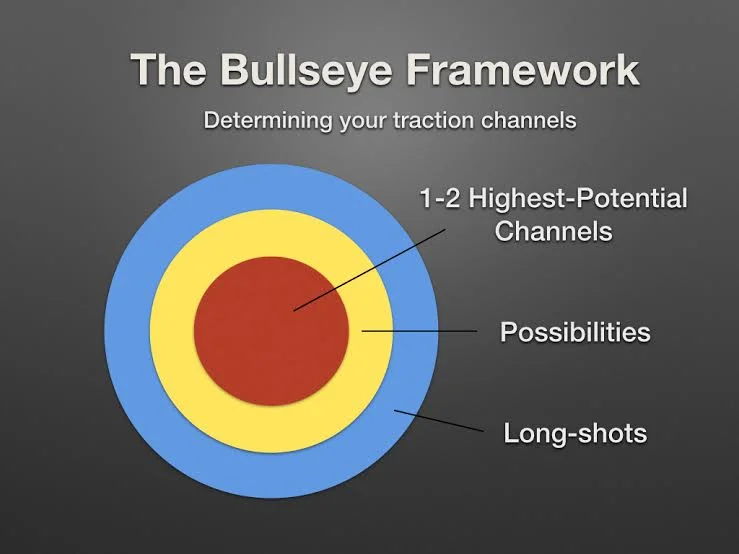 Bullseye Framework: Fokus pada Channel Tertinggi Potensial