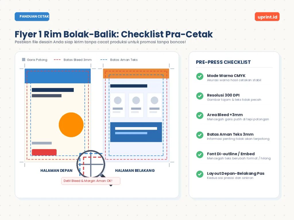 Checklist pra-cetak flyer bolak-balik Uprint.id untuk memastikan warna CMYK, resolusi, bleed, dan teks aman potong.