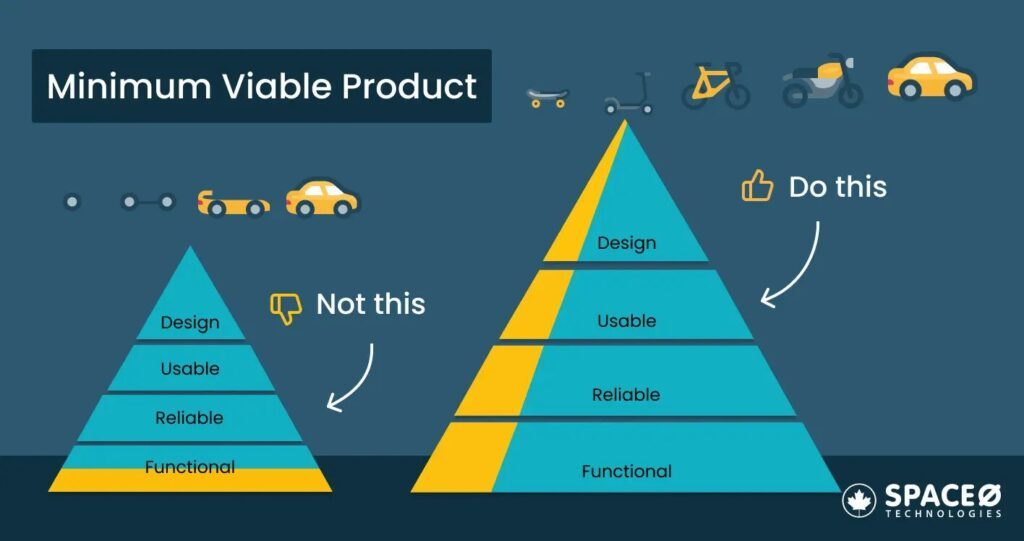 Infografik piramida Minimum Viable Product dengan fokus pada desain dan kegunaan.