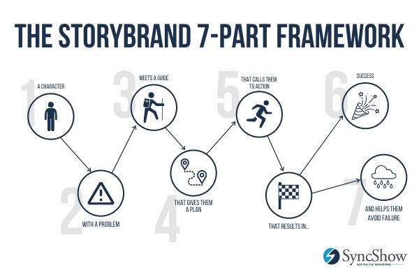Infografik 7 langkah StoryBrand untuk strategi marketing sukses.