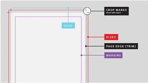 Gambar menunjukkan pengaturan aset visual untuk desain cetak, termasuk crop marks, slug, bleed, page edge, dan margins.